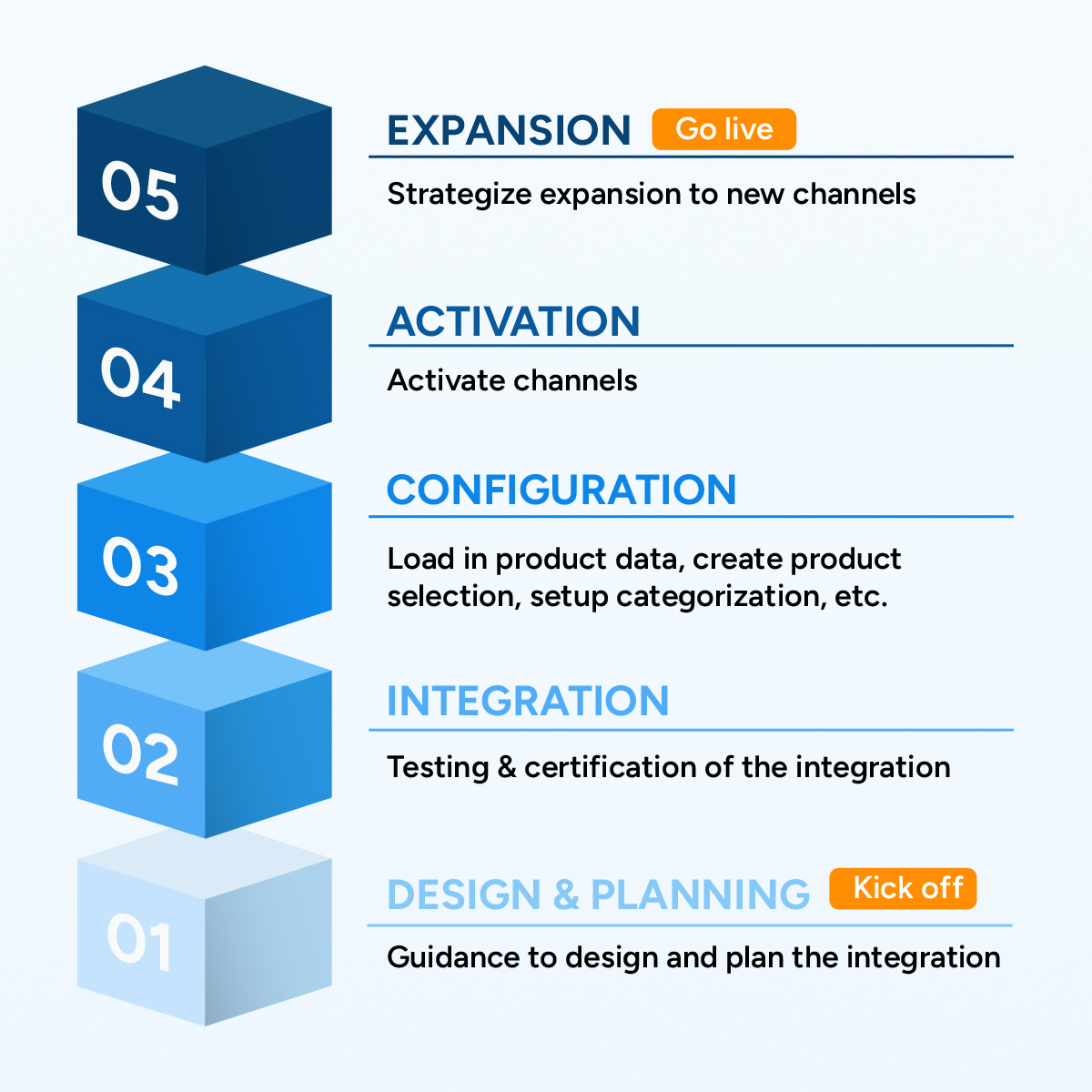 Lengow ABM LP migration planning