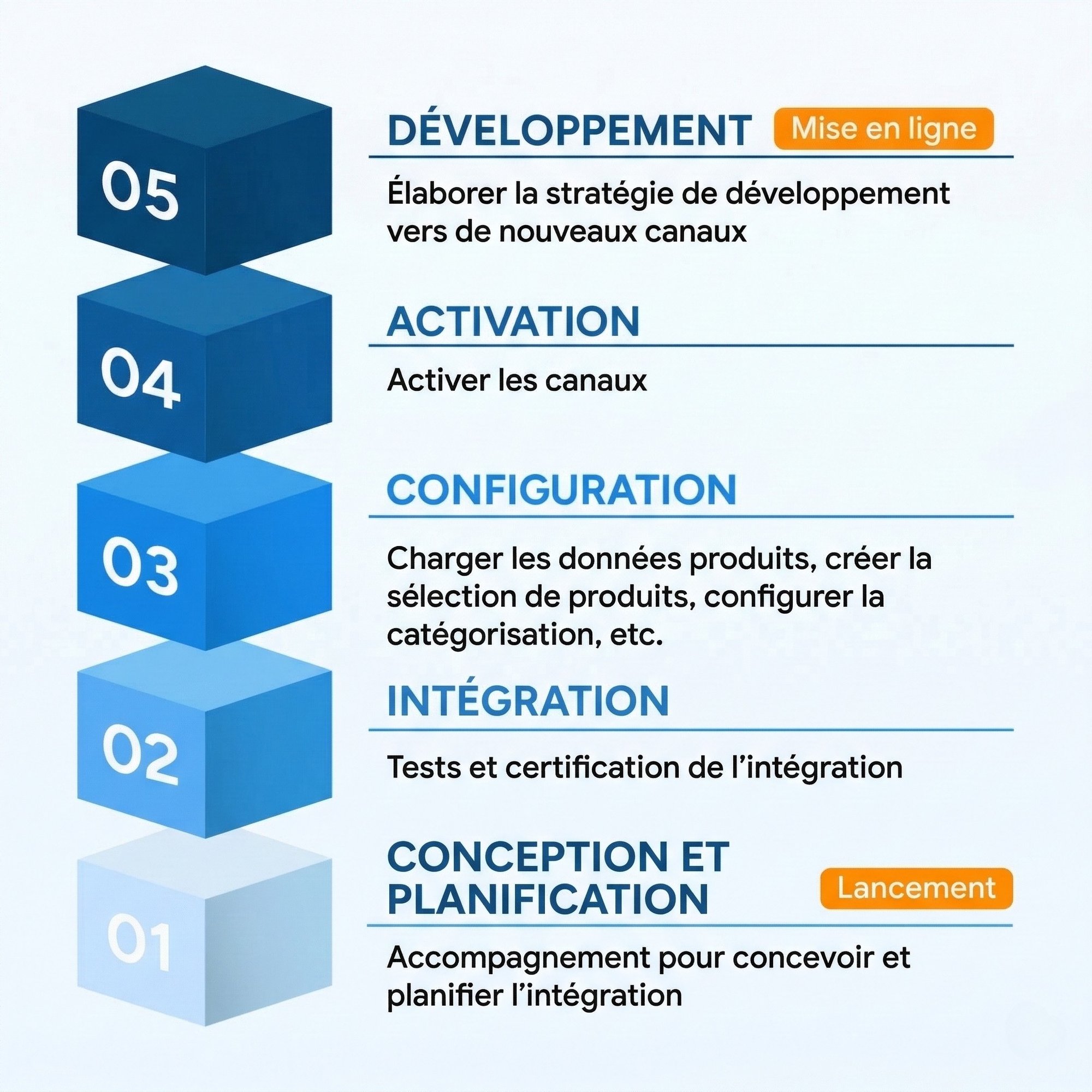 Lengow LP migration planning FR