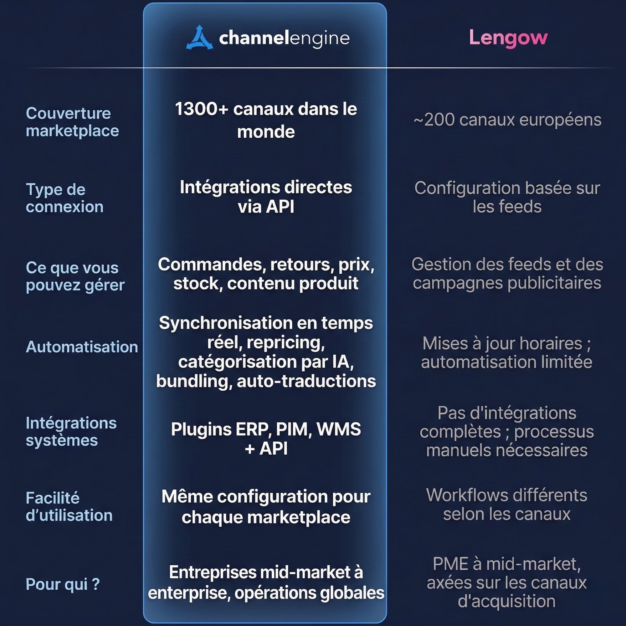 Lengow vs CE - hero comparison