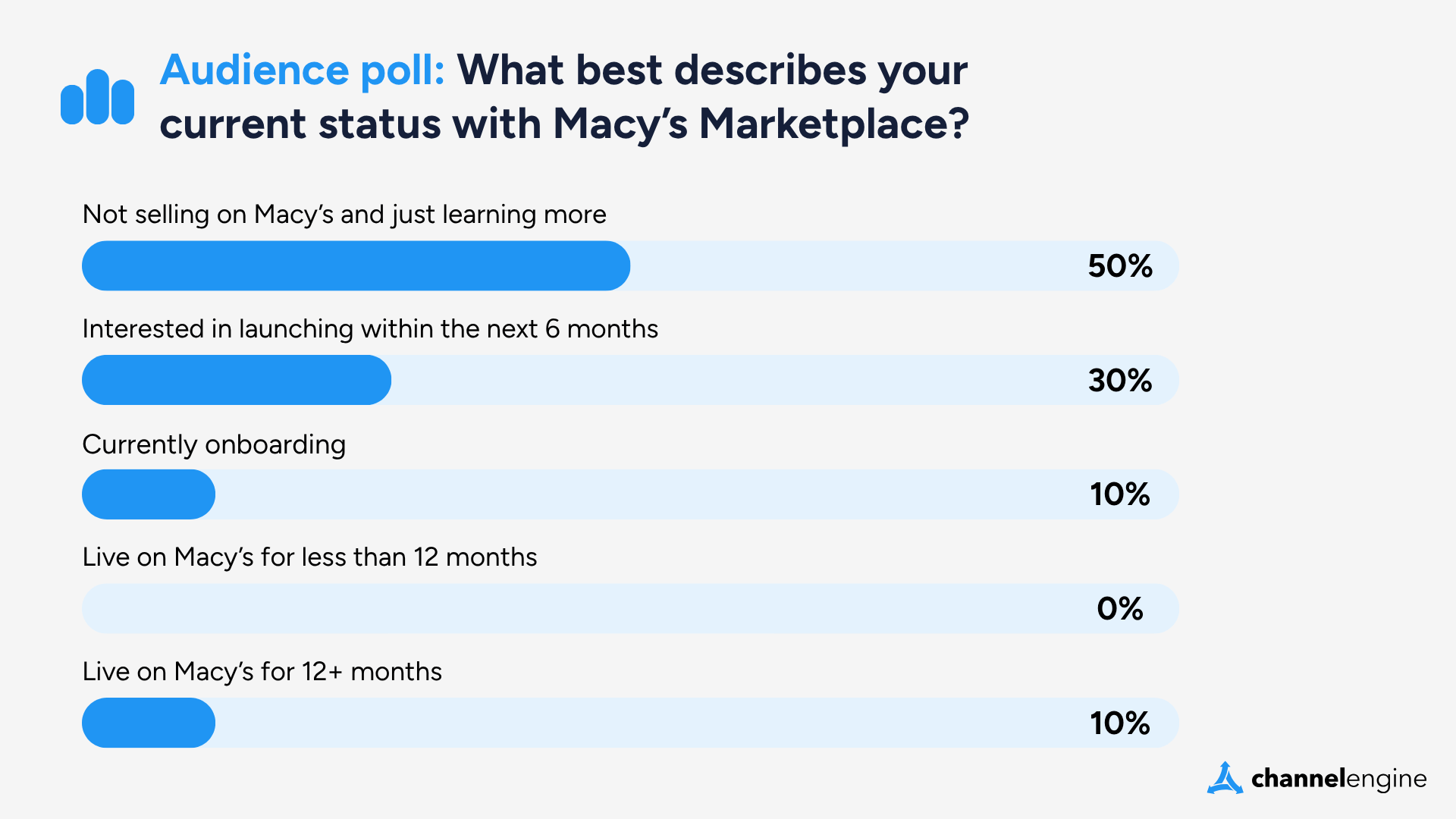 Audience poll - What best describes your current status with Macy's marketplace
