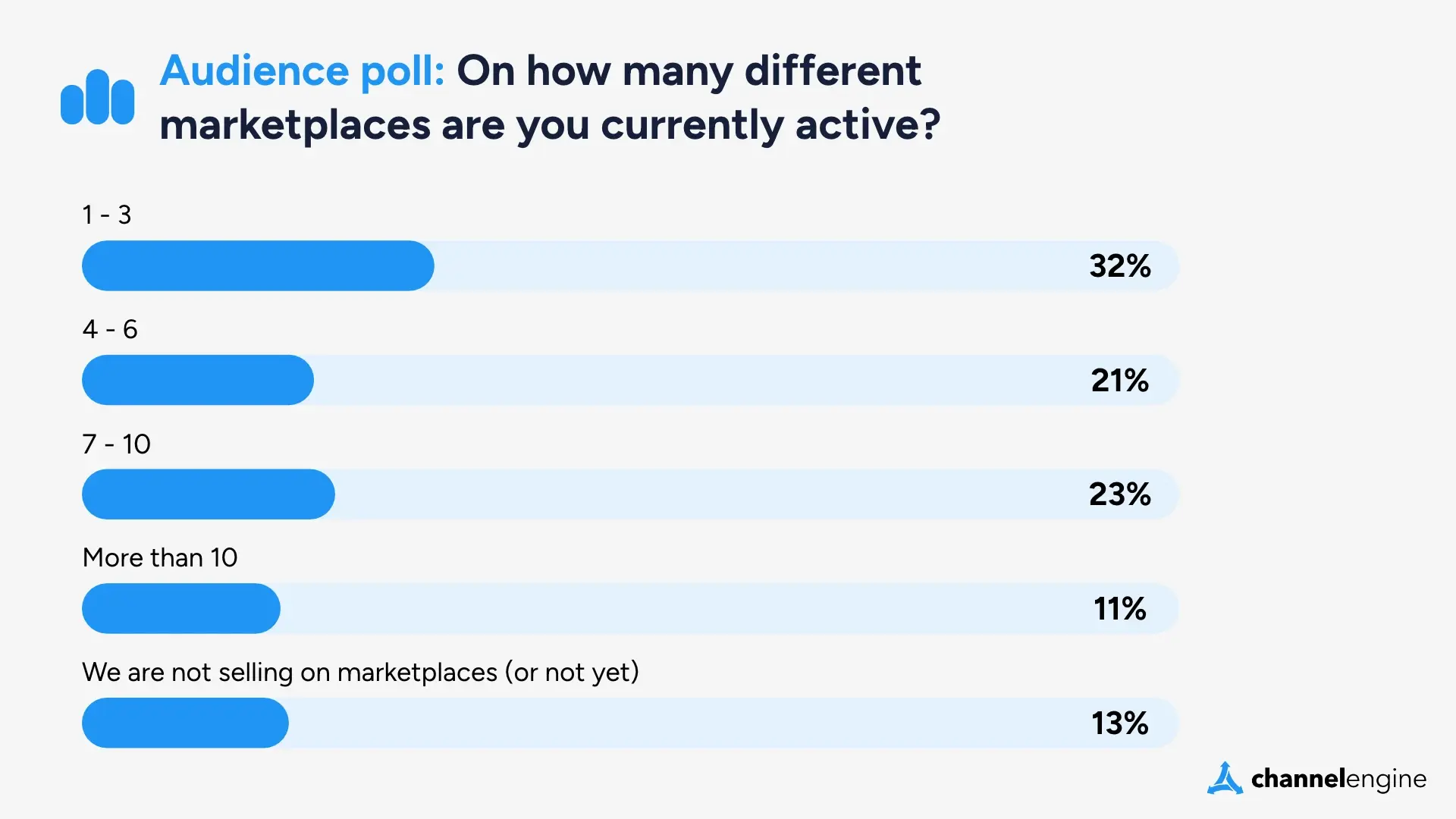 Marketplace Seller Trends Report Webinar - Poll 2