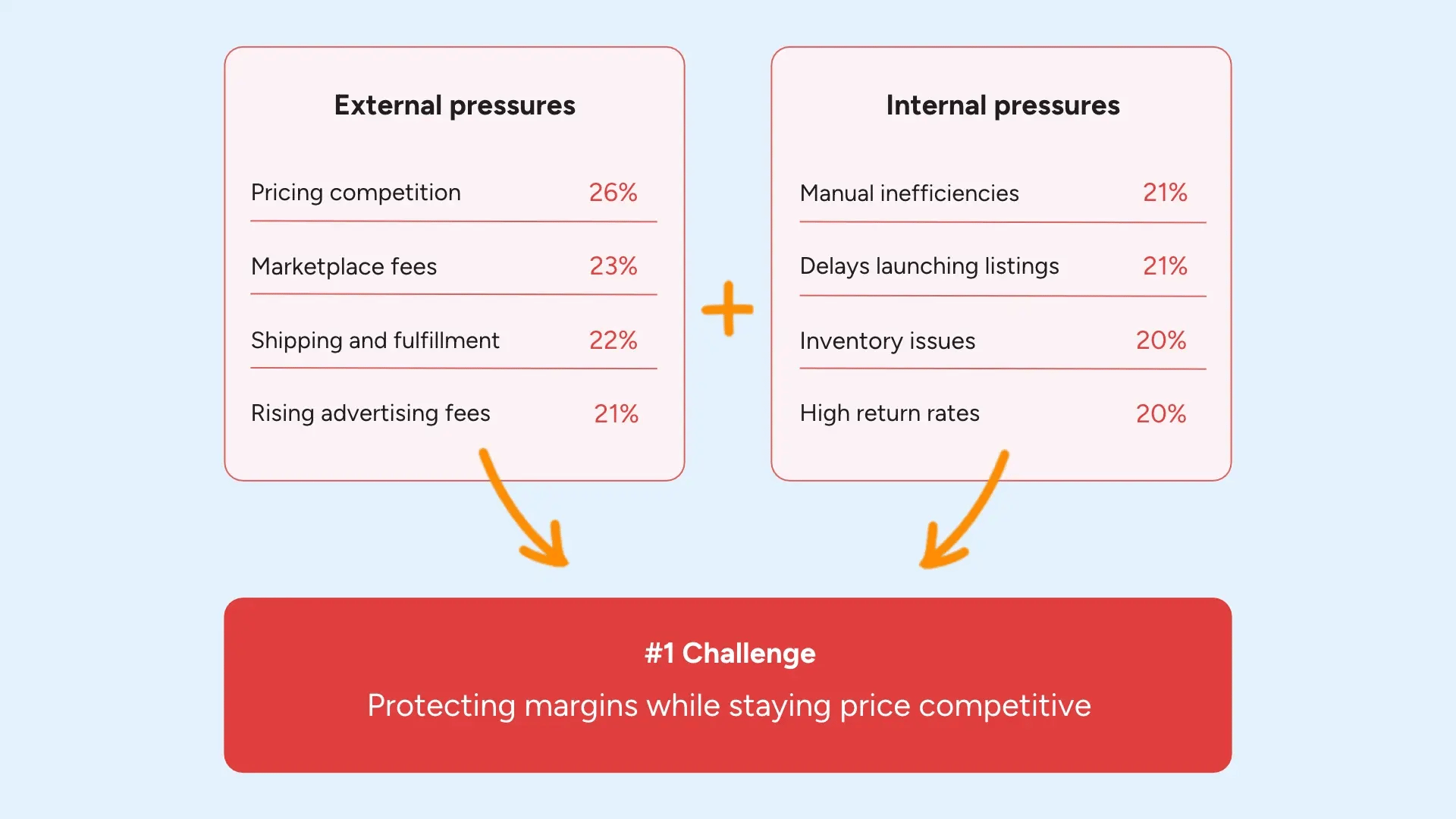 Marketplace margins are under pressure blog