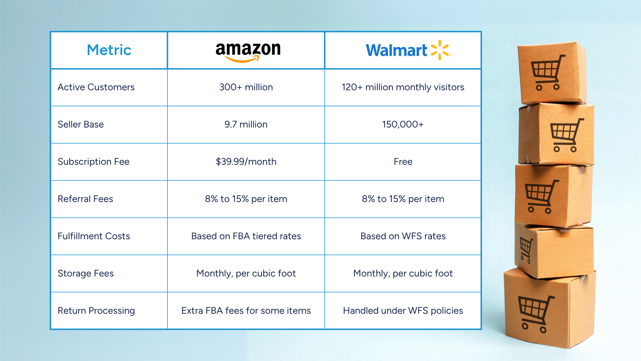selling on amazon vs walmart 