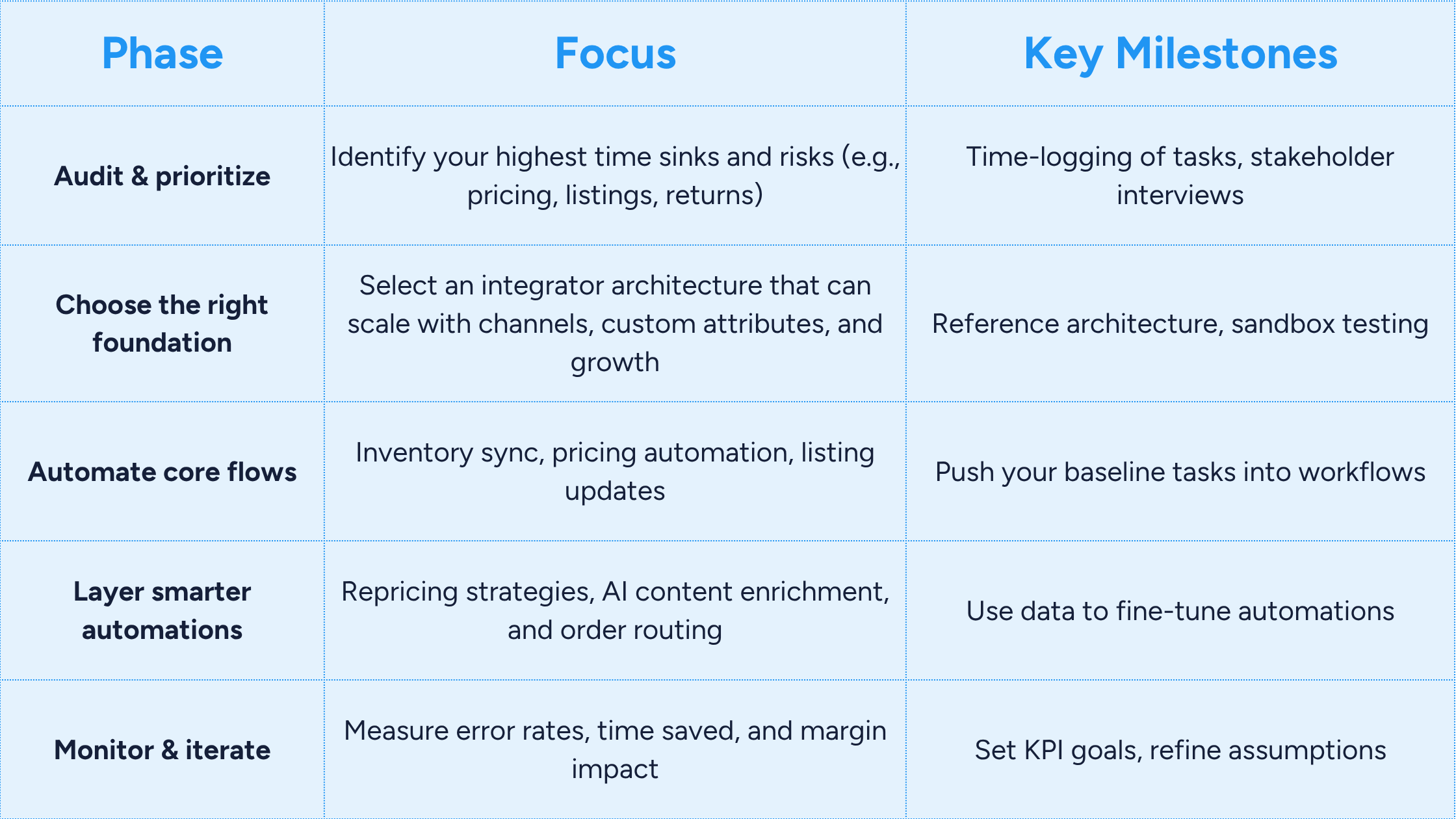 automation - seller table (2)