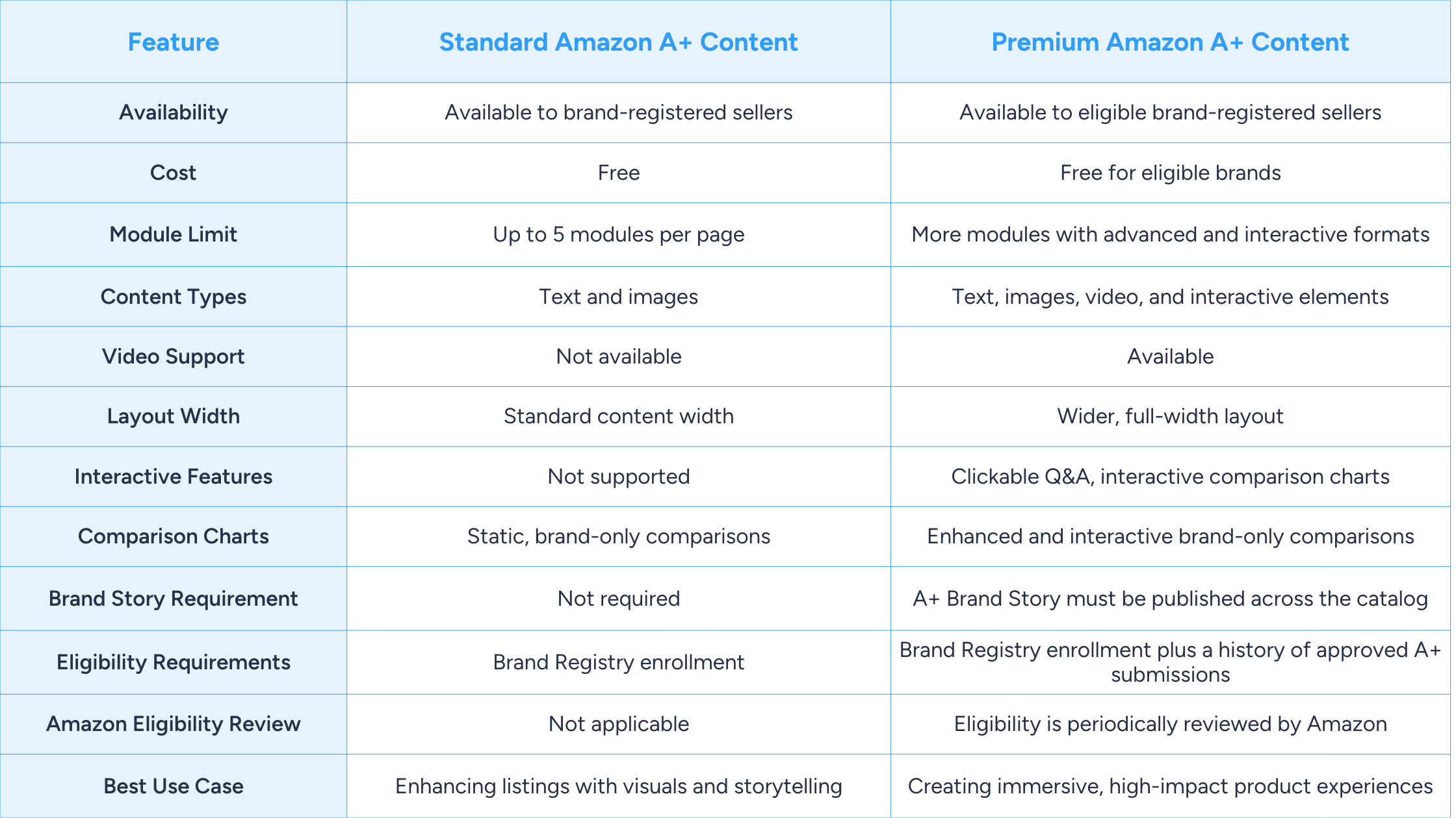 Amazon A+ Content: Everything you need to know