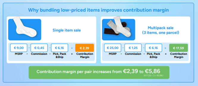 bundling low priced iteams - profitability