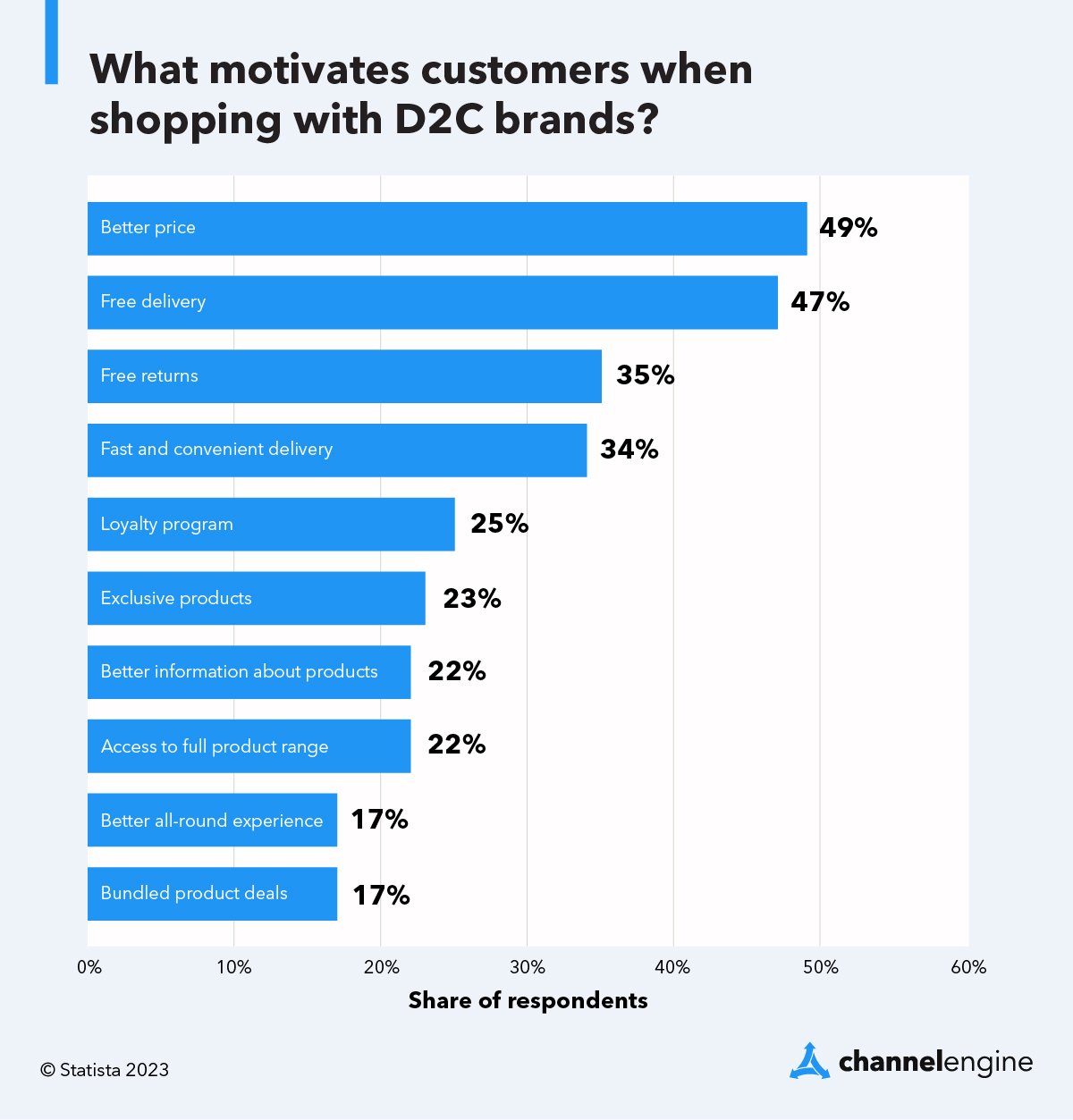 d2c-motivations