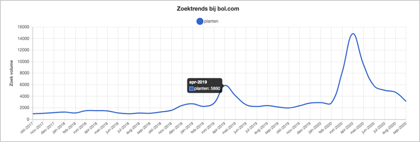 figure-1-the-search-volume-of-the-keyword-22planten-22-on-bol-com-over-the-last-three-years