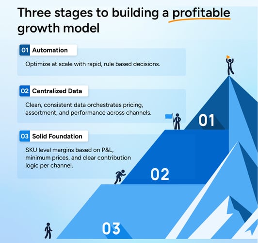 The three stages of marketplace margin control