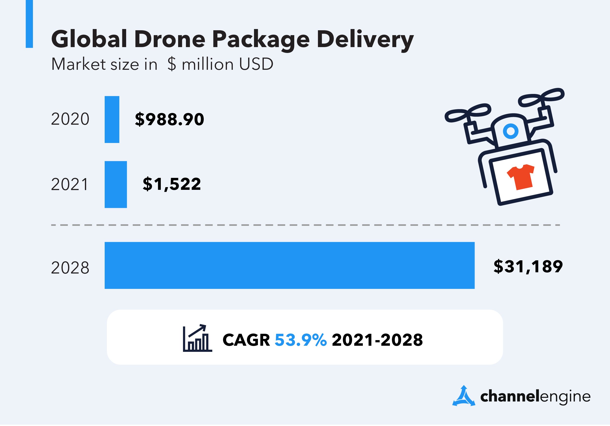 Drone deliveries are increasing rapidly at a rate of 53.9% CAGR to 2028