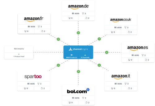 How to sell more on marketplaces