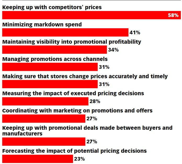 Operational challenges of setting prices according to retailers