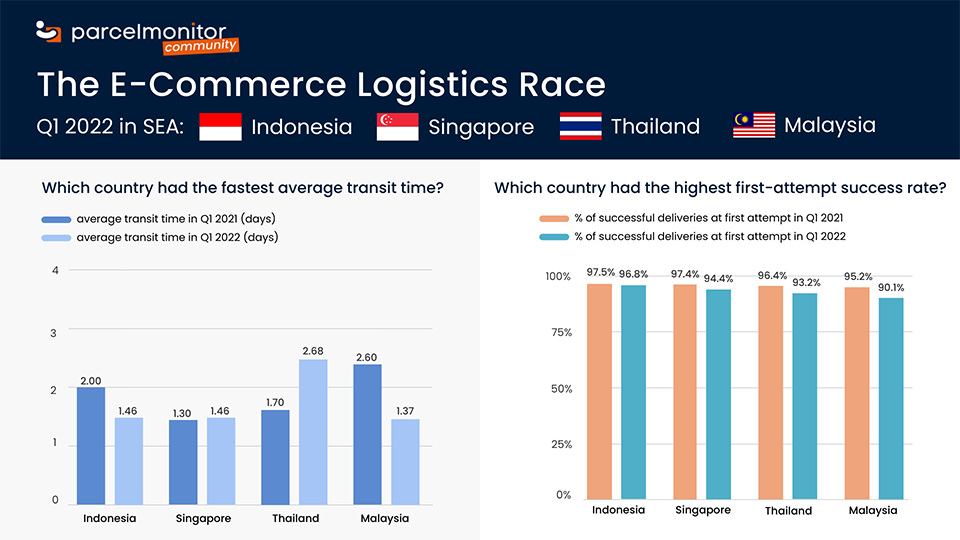 Transit times and first-attempt success rate in Southeast Asia