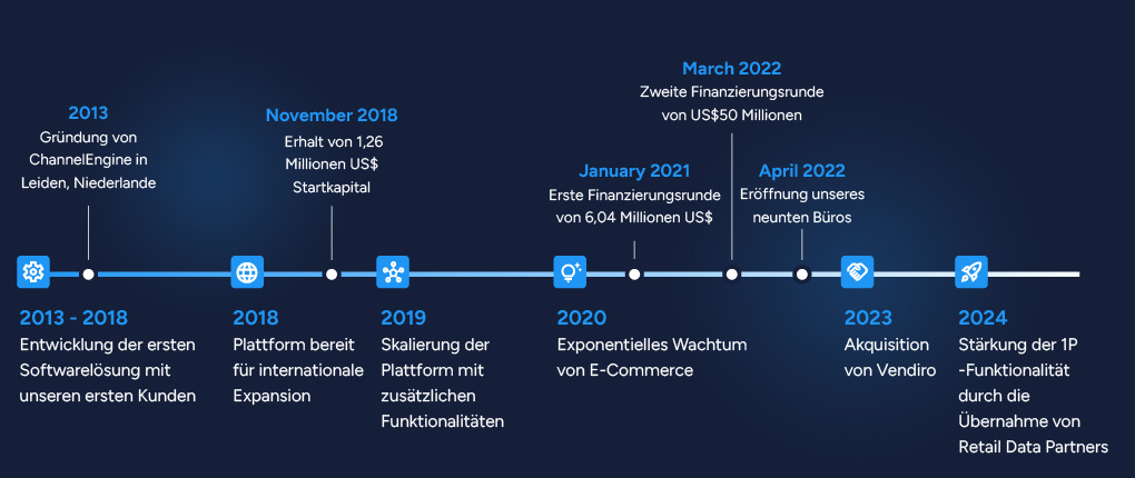 CE-timeline-desktop_DE